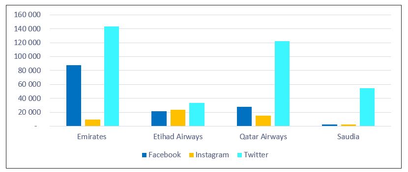 Figure 3: Mentions / Social Networks
