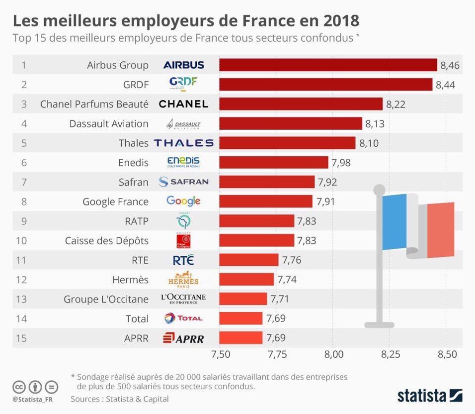 Aerospace leading companies amongst the best French workplaces ...